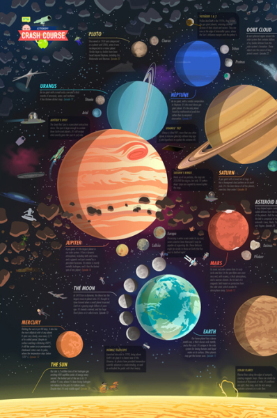 Crash Course About The Solar System (N)